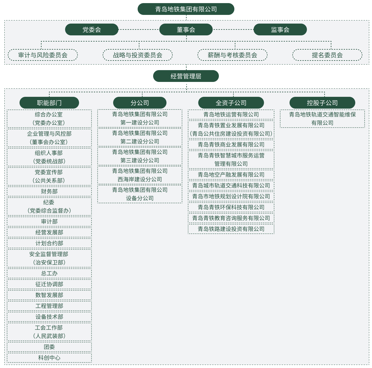 青島地鐵集團組織架構圖.png